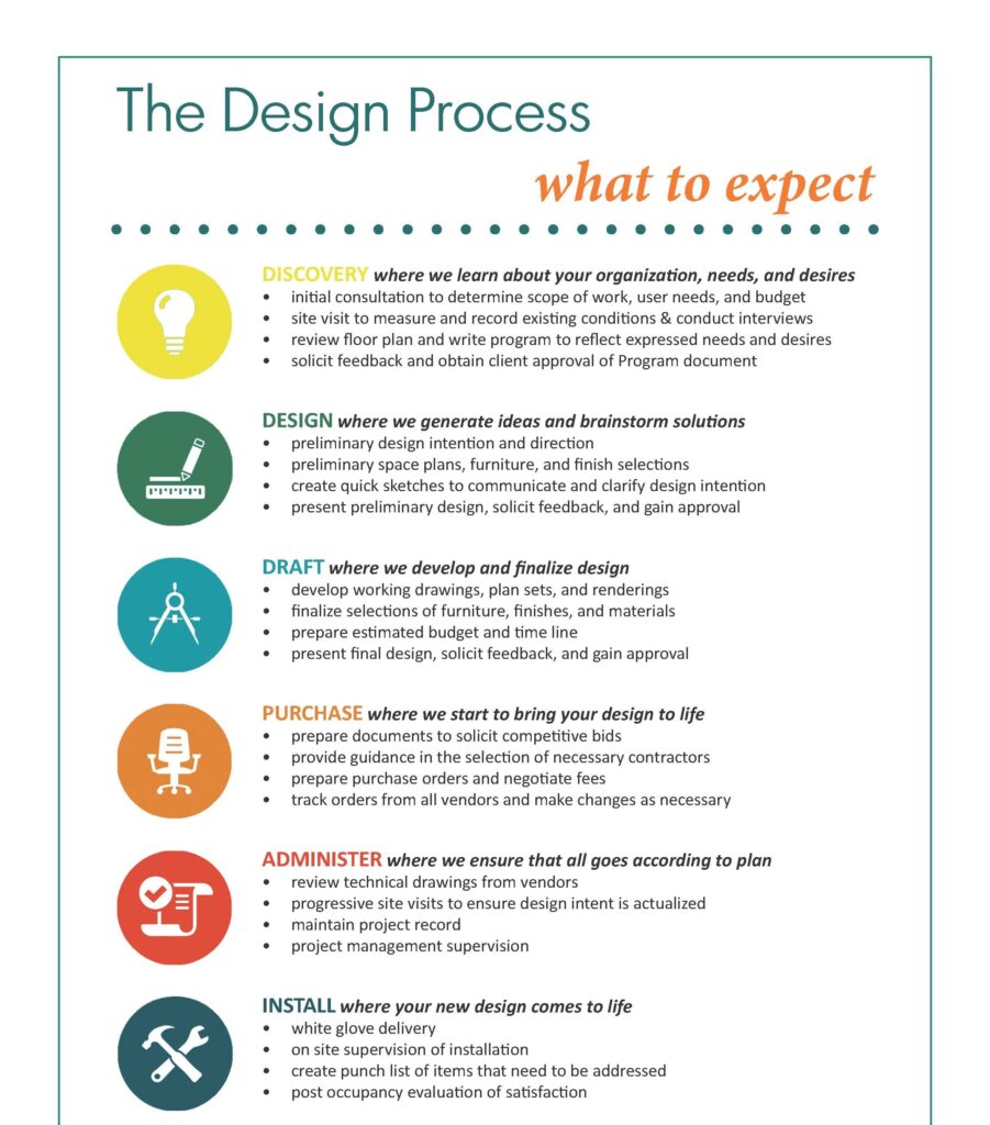 design process chart